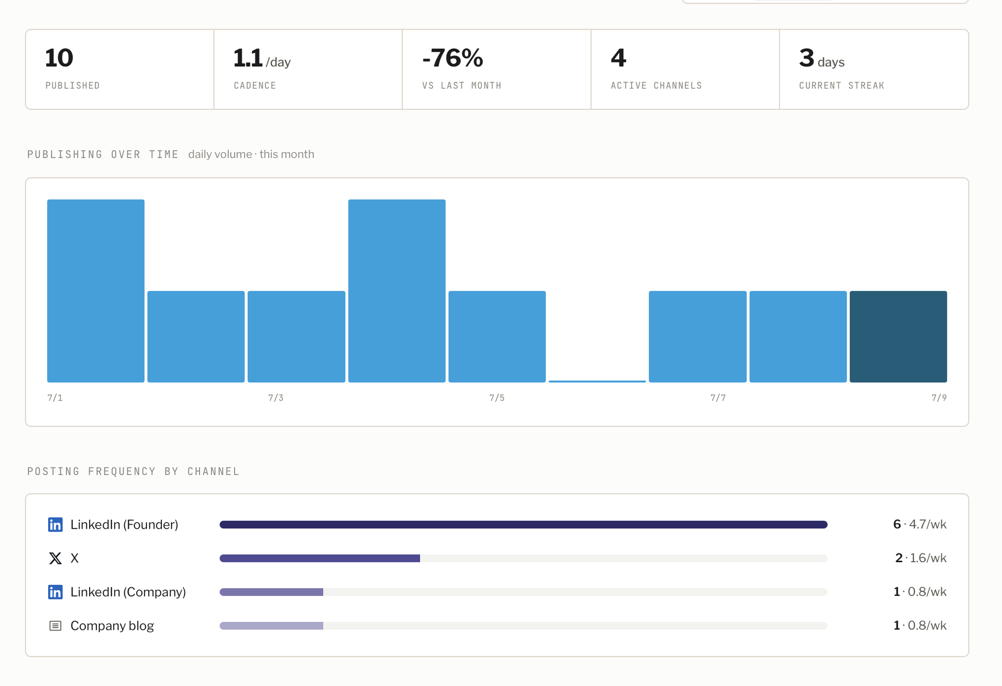 Publishing metrics dashboard showing 10 posts published, a cadence of 1.1/day, active channels, current streak, daily publishing volume this month, and posting frequency by channel