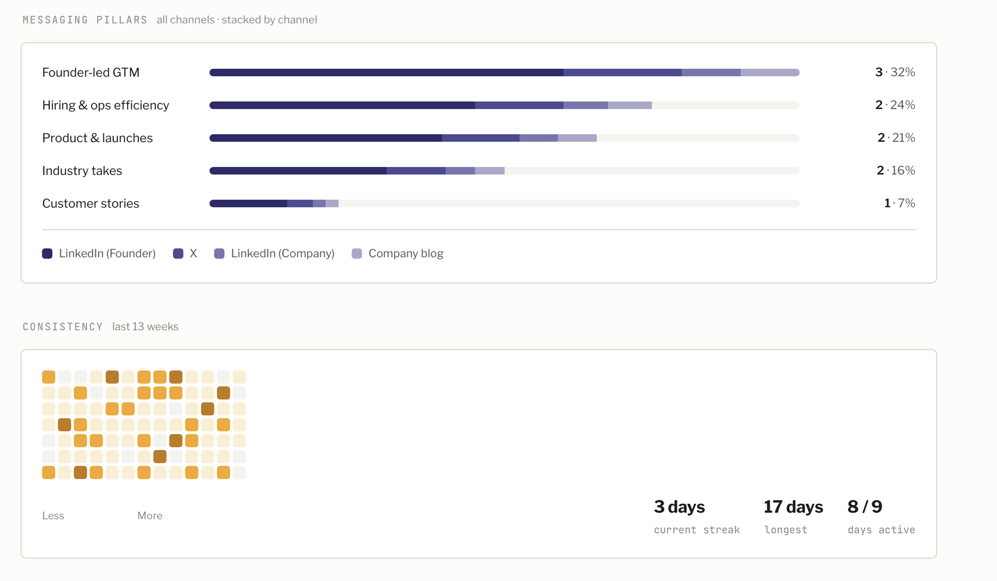 Messaging pillars breakdown by channel and a 13-week publishing consistency heatmap