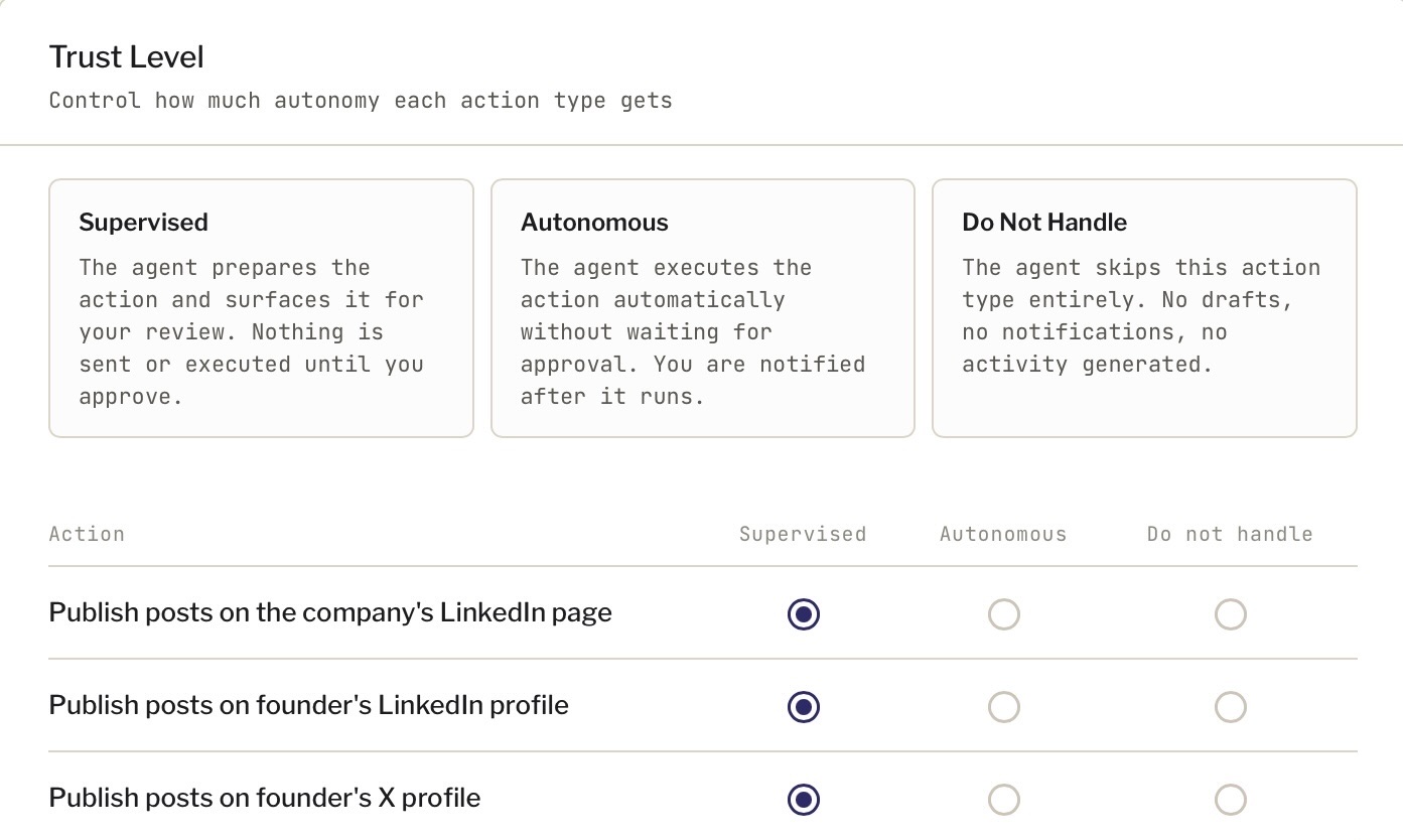 FirstOrg Trust Level screen showing per-action controls set to Supervised, Autonomous, or Do Not Handle for publishing on LinkedIn, X, and the blog